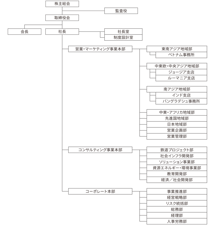 Organizational Chart